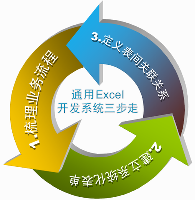 通用Excel服务器定制各种ERP OA 进销存