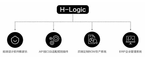 助力企业全面信息化转型 汉莎家居携酷家乐打造H-logic智造平台